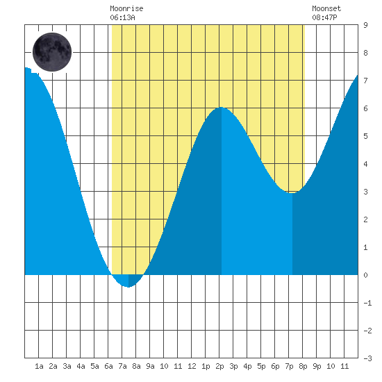 Point San Bruno tide chart for Sunday, August 8, 2021