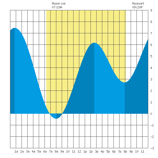 Point San Bruno tide chart for Monday, August 9, 2021
