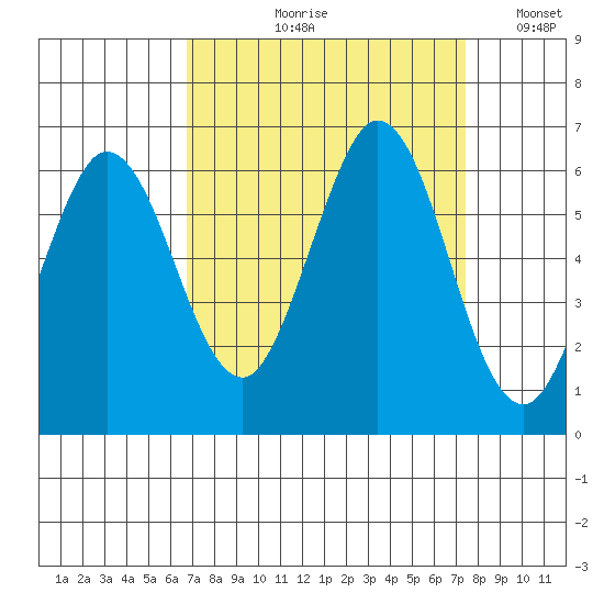 Point San Bruno tide chart for Friday, September 10, 2021