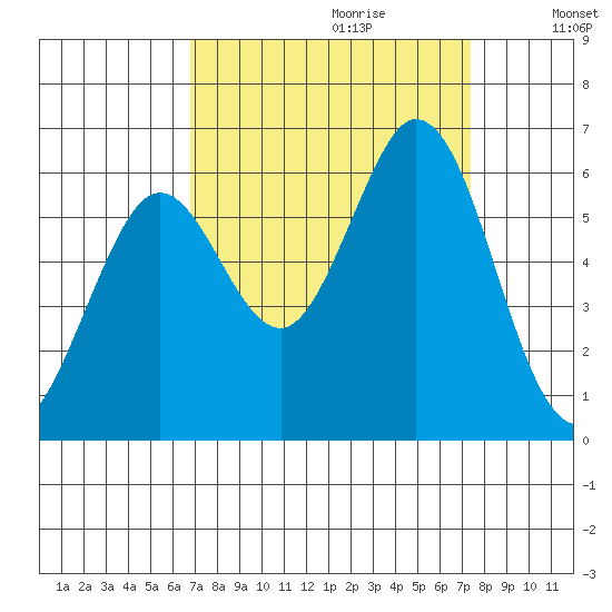 Point San Bruno tide chart for Sunday, September 12, 2021