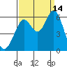 Point San Bruno tide chart for Tuesday, September 14, 2021