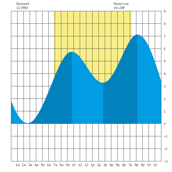 Point San Bruno tide chart for Wednesday, September 15, 2021