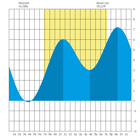 Point San Bruno tide chart for Thursday, September 16, 2021