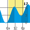Point San Bruno tide chart for Friday, September 17, 2021