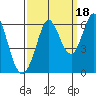 Point San Bruno tide chart for Saturday, September 18, 2021