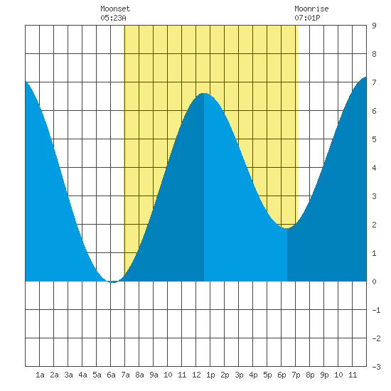 Point San Bruno tide chart for Sunday, September 19, 2021