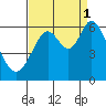 Point San Bruno tide chart for Wednesday, September 1, 2021