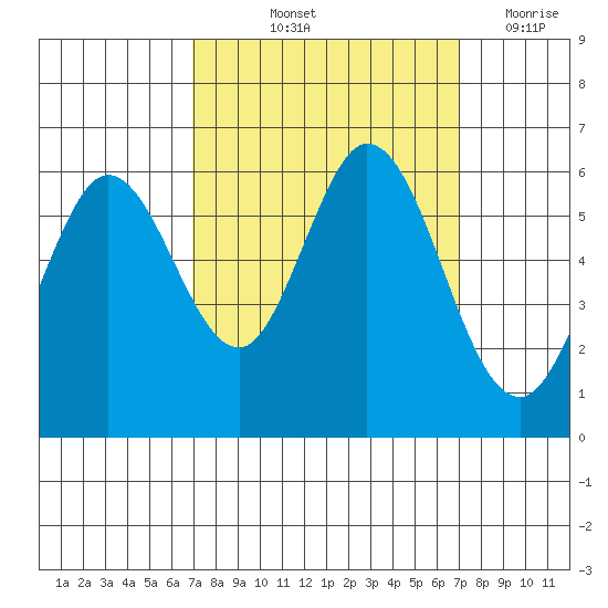 Point San Bruno tide chart for Friday, September 24, 2021
