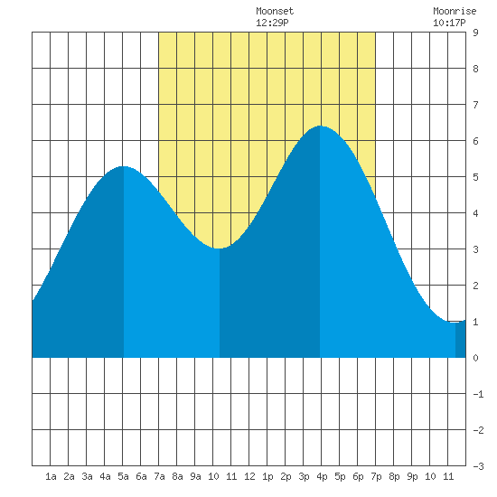 Point San Bruno tide chart for Sunday, September 26, 2021