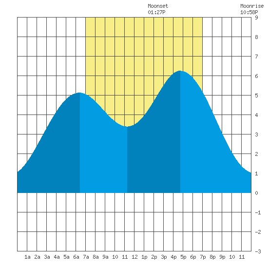 Point San Bruno tide chart for Monday, September 27, 2021