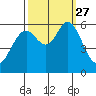 Point San Bruno tide chart for Monday, September 27, 2021