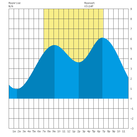 Point San Bruno tide chart for Wednesday, September 29, 2021