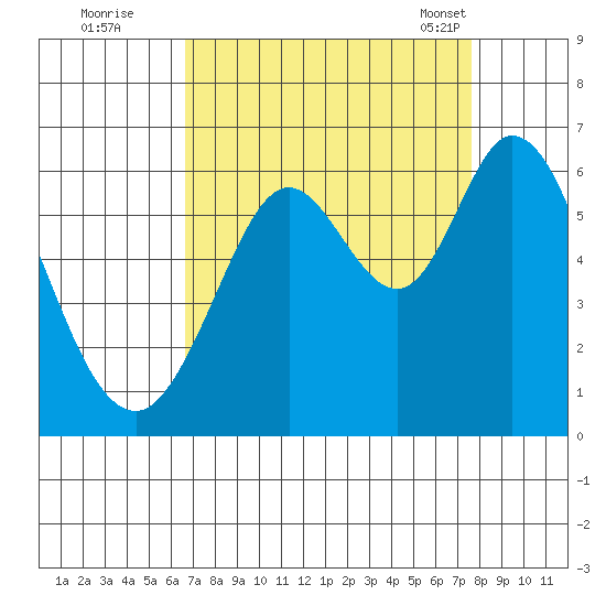 Point San Bruno tide chart for Thursday, September 2, 2021