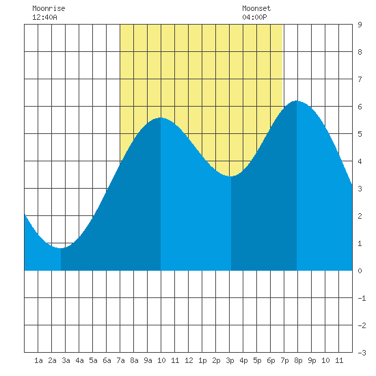 Point San Bruno tide chart for Thursday, September 30, 2021