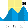 Point San Bruno tide chart for Thursday, September 30, 2021