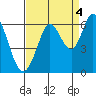 Point San Bruno tide chart for Saturday, September 4, 2021