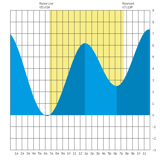 Point San Bruno tide chart for Sunday, September 5, 2021
