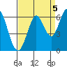 Point San Bruno tide chart for Sunday, September 5, 2021