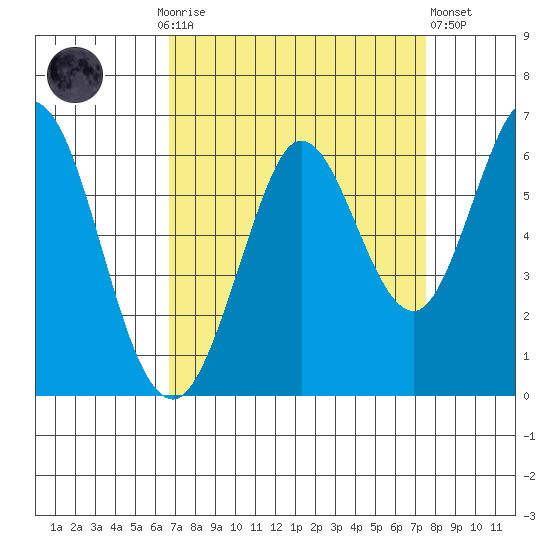 Point San Bruno tide chart for Monday, September 6, 2021