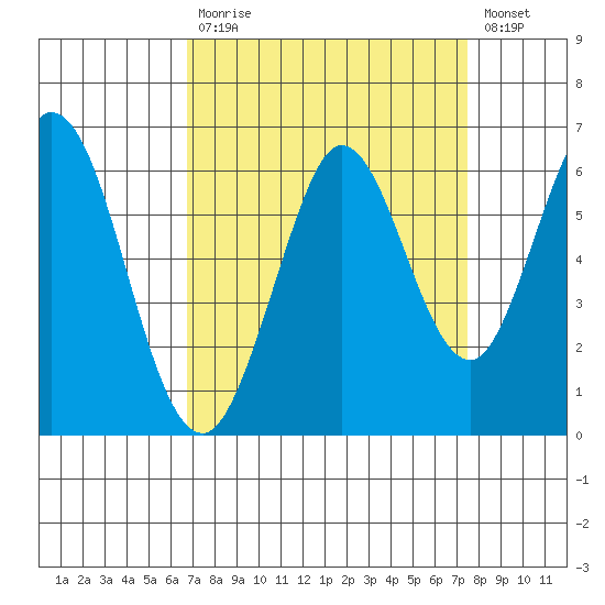 Point San Bruno tide chart for Tuesday, September 7, 2021
