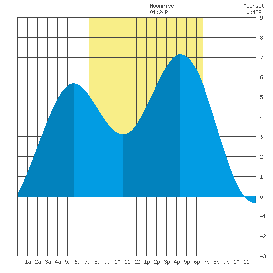 Point San Bruno tide chart for Monday, October 11, 2021