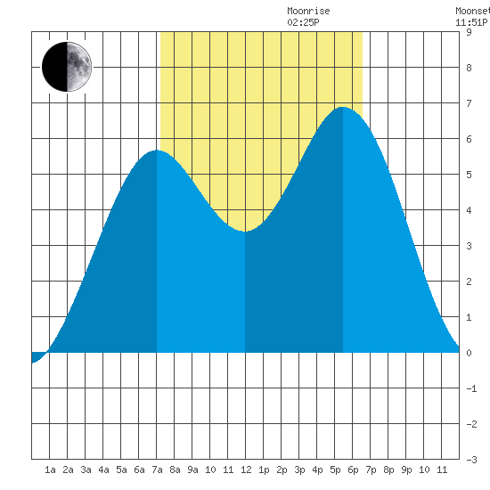 Point San Bruno tide chart for Tuesday, October 12, 2021