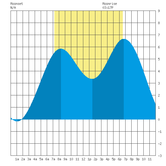 Point San Bruno tide chart for Wednesday, October 13, 2021