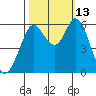 Point San Bruno tide chart for Wednesday, October 13, 2021