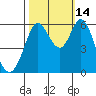 Point San Bruno tide chart for Thursday, October 14, 2021