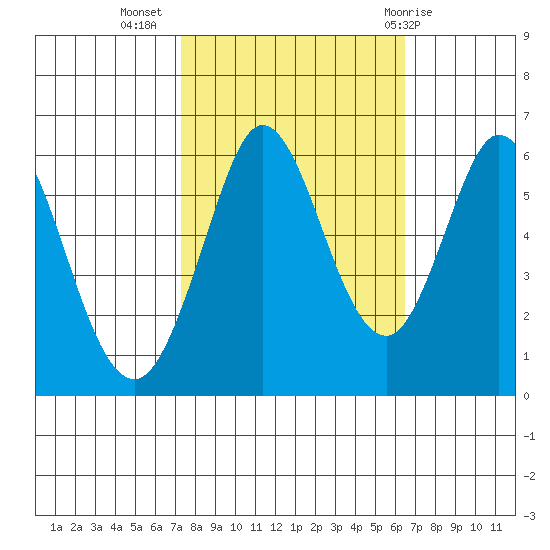 Point San Bruno tide chart for Sunday, October 17, 2021