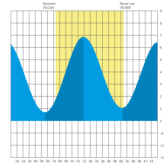 Point San Bruno tide chart for Monday, October 18, 2021