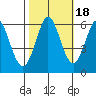 Point San Bruno tide chart for Monday, October 18, 2021
