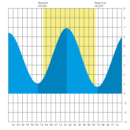 Point San Bruno tide chart for Tuesday, October 19, 2021