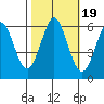 Point San Bruno tide chart for Tuesday, October 19, 2021