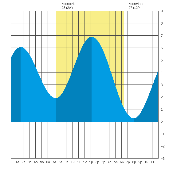 Point San Bruno tide chart for Thursday, October 21, 2021