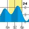 Point San Bruno tide chart for Sunday, October 24, 2021