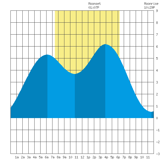 Point San Bruno tide chart for Tuesday, October 26, 2021