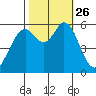 Point San Bruno tide chart for Tuesday, October 26, 2021