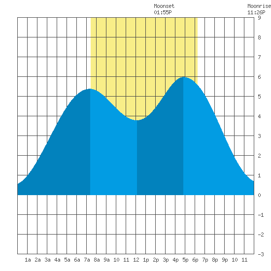 Point San Bruno tide chart for Wednesday, October 27, 2021