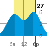 Point San Bruno tide chart for Wednesday, October 27, 2021