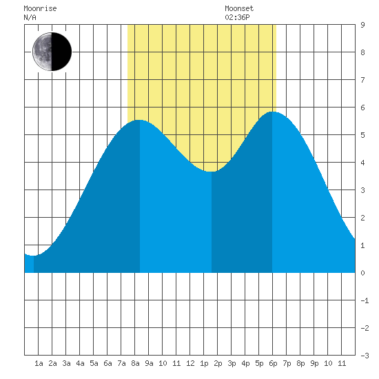 Point San Bruno tide chart for Thursday, October 28, 2021