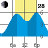 Point San Bruno tide chart for Thursday, October 28, 2021