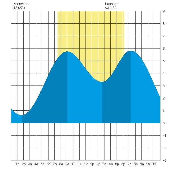 Point San Bruno tide chart for Friday, October 29, 2021