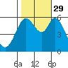 Point San Bruno tide chart for Friday, October 29, 2021