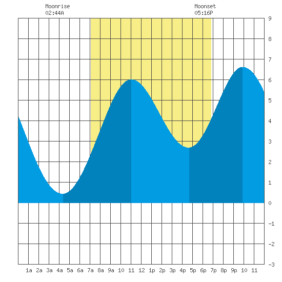 Point San Bruno tide chart for Saturday, October 2, 2021