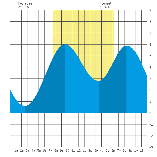 Point San Bruno tide chart for Saturday, October 30, 2021