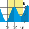 Point San Bruno tide chart for Sunday, October 3, 2021