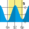Point San Bruno tide chart for Tuesday, October 5, 2021