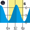 Point San Bruno tide chart for Wednesday, October 6, 2021