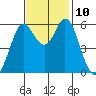 Point San Bruno tide chart for Wednesday, November 10, 2021